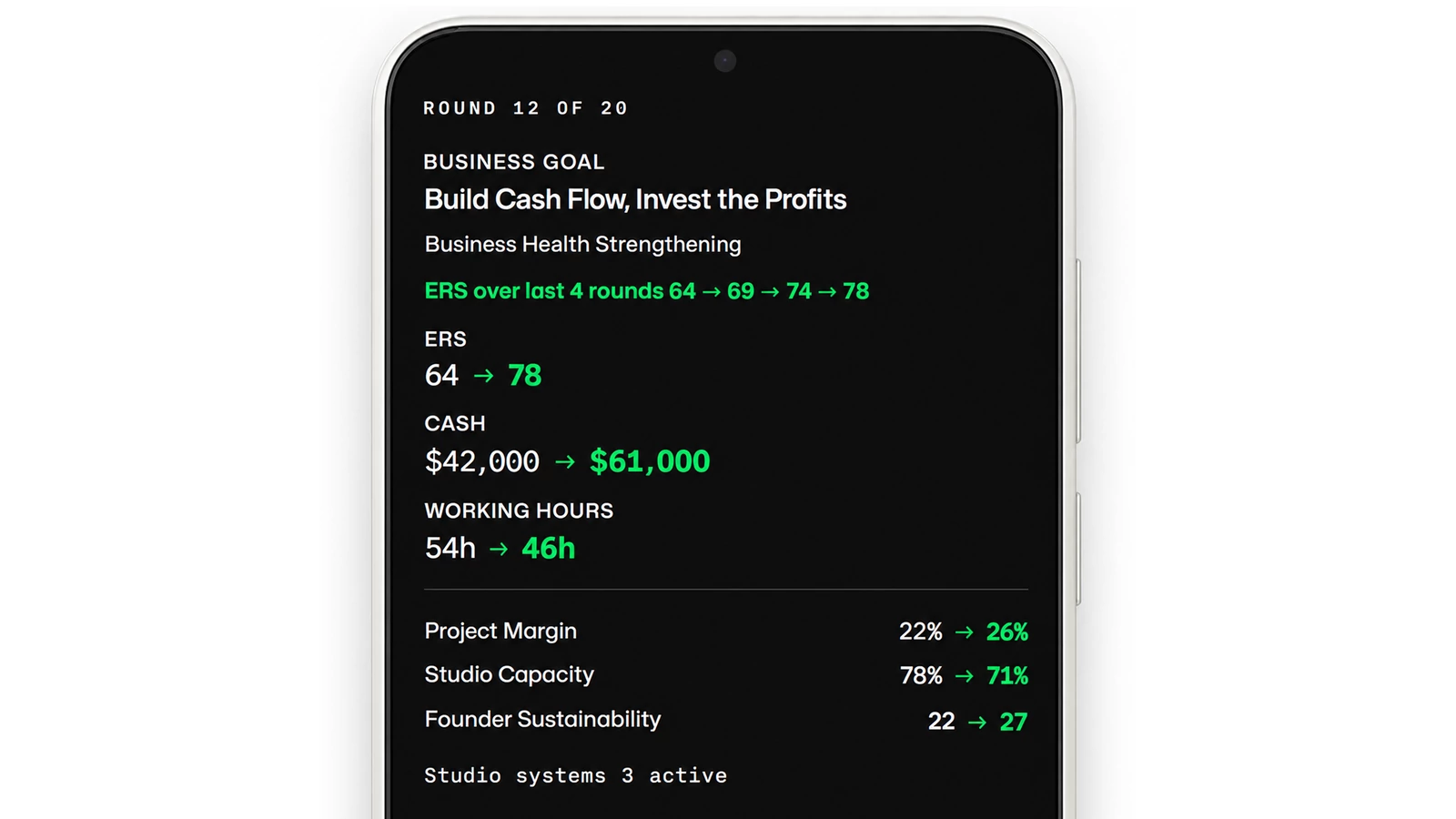 A phone screen from Architect High Level at round 12 of 20, showing the goal Build Cash Flow, Invest the Profits, and changes in ERS, cash, working hours, project margin, studio capacity and founder sustainability.