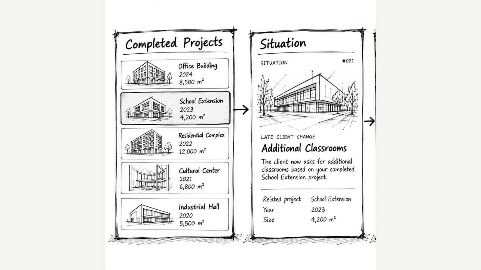 Hand-drawn diagram linking a selected completed project, School Extension, to situation 021, Additional Classrooms.