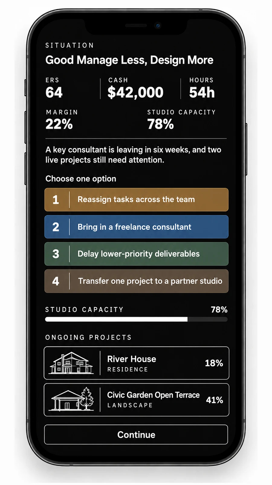Tall phone screen with a dark interface titled Good Manage Less, Design More. A key consultant is leaving in six weeks and two live projects still need attention. The first option, reassign tasks across the team, is highlighted. Visible figures include cash of 42,000 dollars, 54 hours, a 22 percent margin and 78 percent studio capacity.